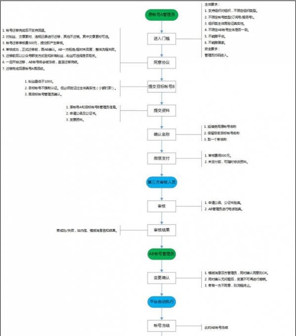 微信公众号如何迁移到另一个公众号？微信公众号账号迁移教程