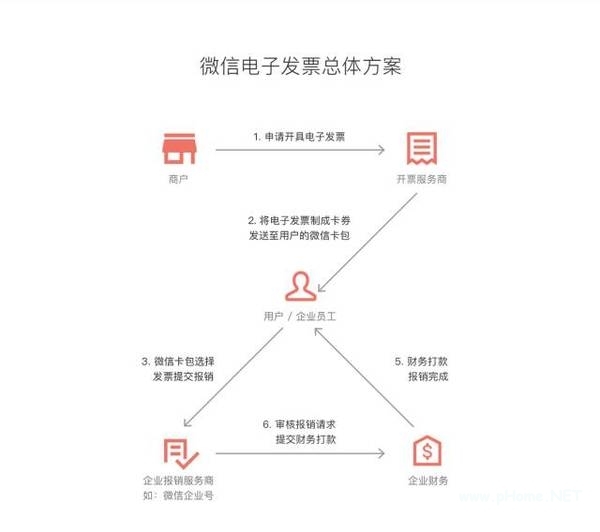 微信电子发票是什么样子的 微信电子发票有什么用