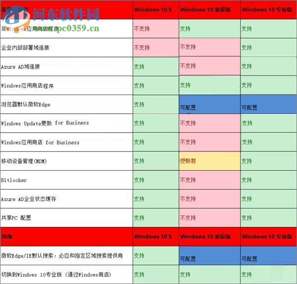 Win10 S是什么？Win10 S与Win10专业版/家庭版的区别