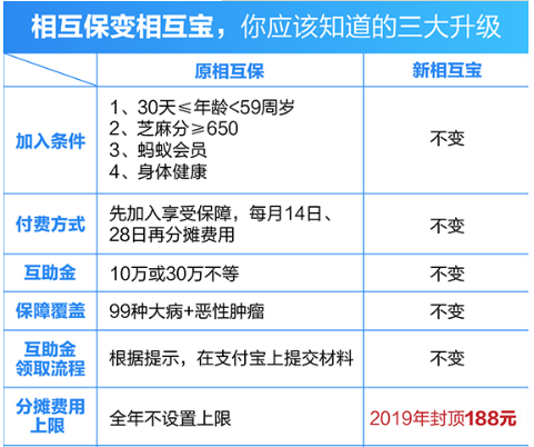 支付宝相互保为何升级 相互保升级的服务有哪些