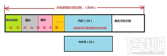 32位系统支持多大内存 Windows32位/64位系统比较大支持内存详解