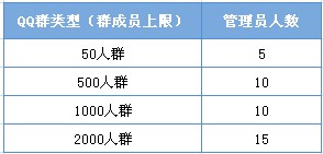 qq群怎么加陌生人 QQ群可以设置多少个群管理员