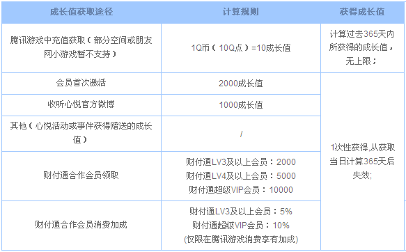 腾讯游戏心悦俱乐部会员图标怎么点亮？图标升级规则