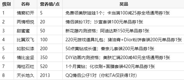 QQ黄钻浪漫七夕送好礼 爱情钻石双丰收