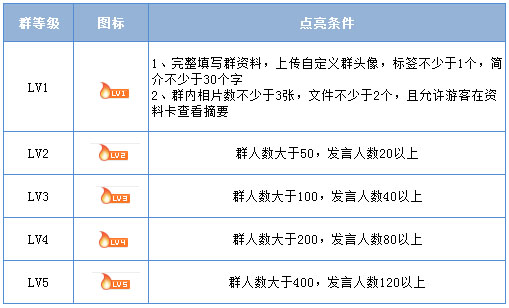 qq群等级图标怎么点亮 qq群等级图标点亮条件