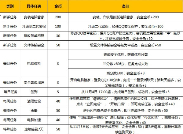 QQ电脑管家安全金币有什么用 怎么刷