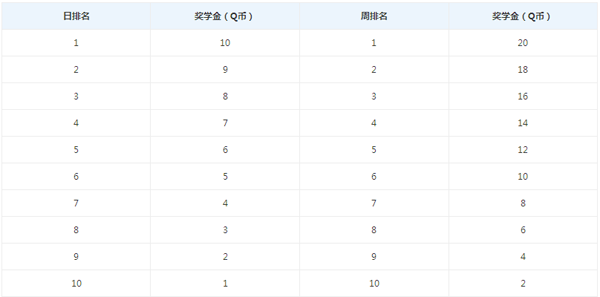 qq电脑管家安全奖学金怎么获得？如何领取？