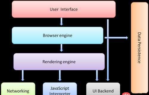 javascript - 呈现引擎是什么？