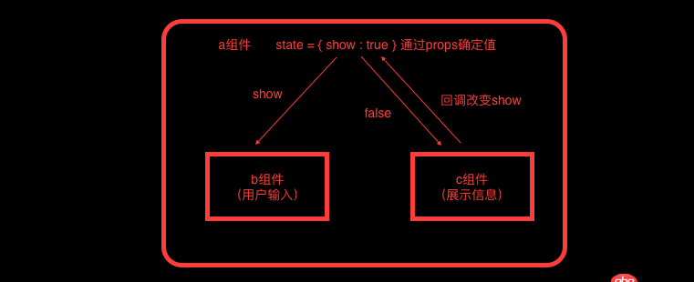 javascript - react 的问题，标题不知怎么起...