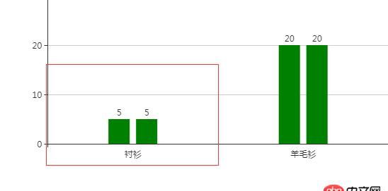 javascript - echarts 属性barCategoryGap是在什么情况下使用的？