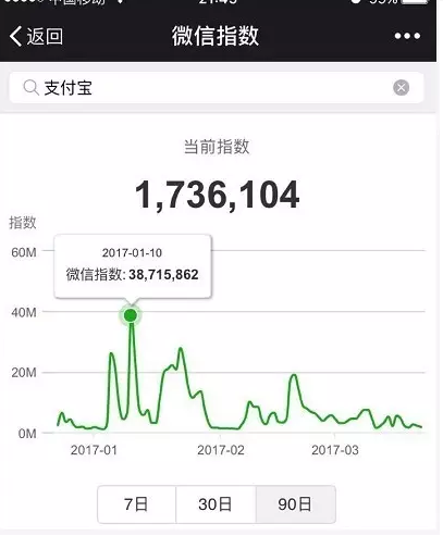 微信指数在哪里看 微信指数是什么东西干嘛的