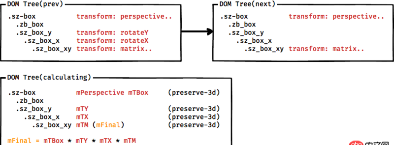 transform - CSS3的3D变换多次变换如何保持坐标轴不动,或者有矩阵算法可以实现否