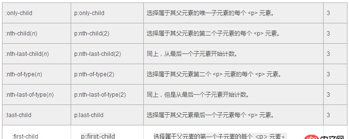 css3 - 用伪类选择移除自己的其他兄弟级