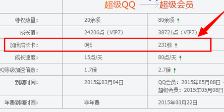 qq会员成长值加速卡怎么获得 2016会员加倍成长卡领取方法