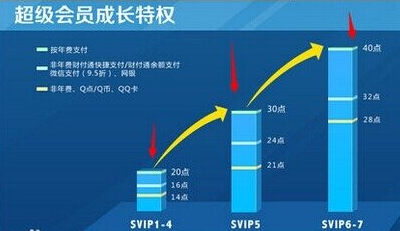 QQ会员成长值80点一天怎么弄的 QQ会员成长值加速方法