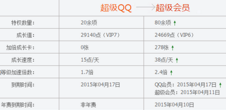 QQ会员成长值80点一天怎么弄的 QQ会员成长值加速方法