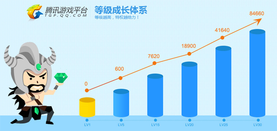 TGP新版等级特权体系说明 腾讯游戏平台等级经验对照表