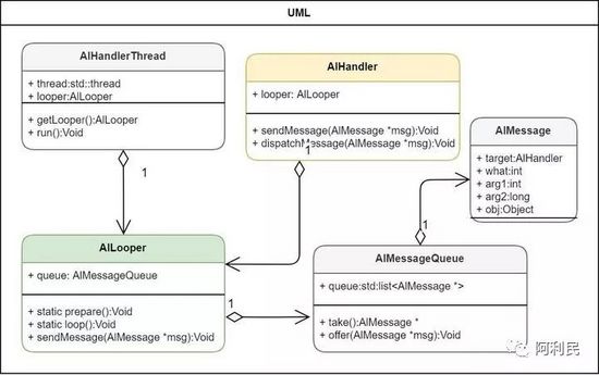 使用C++11实现Android系统的Handler机制