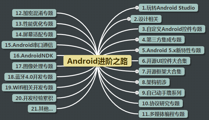 2015最新Android基础入门教程