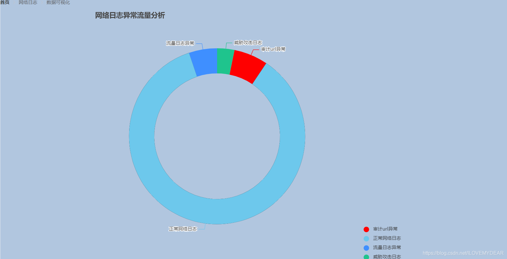 Springboot项目中运用vue+ElementUI+echarts前后端交互实现动态圆环图(推荐)