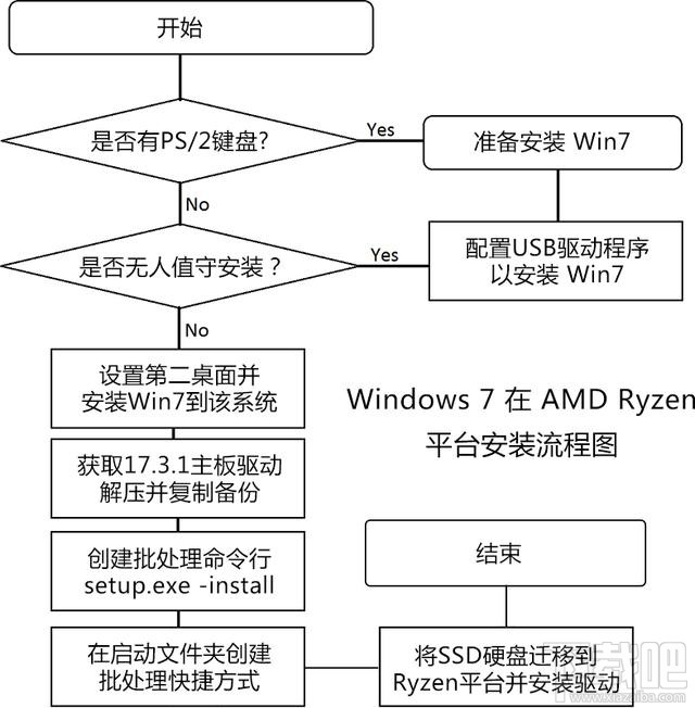 AMD Ryzen下怎么安装Win7系统