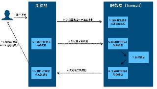 Tomcat核心组件及应用架构详解