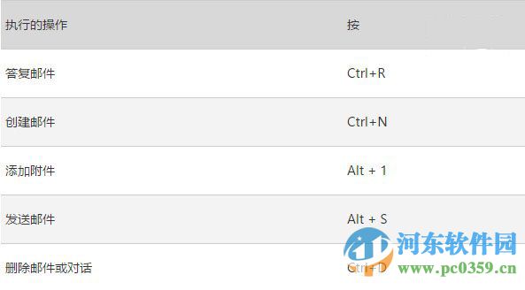 win10系统下Outlook邮件和日历应用的快捷键大全