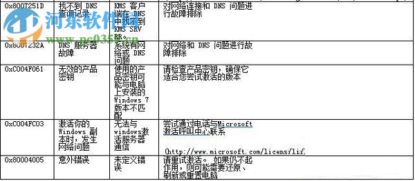 Win7系统激活失败返回的错误代码相应参照表