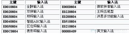 win7系统下如何将五笔输入法在最顶端显示？