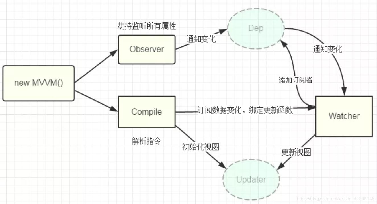 Vue Object.defineProperty及ProxyVue实现双向数据绑定