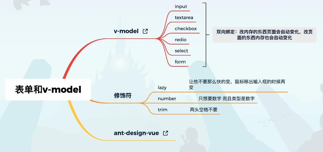 Vue 构造选项 - 进阶使用说明