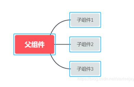 vue 解决兄弟组件、跨组件深层次的通信操作