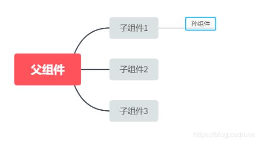 vue 解决兄弟组件、跨组件深层次的通信操作