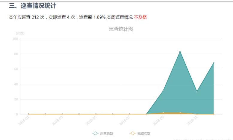 解决echarts vue数据更新,视图不更新问题(echarts嵌在vue弹框中)