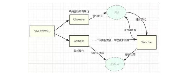 Vue数据双向绑定原理实例解析