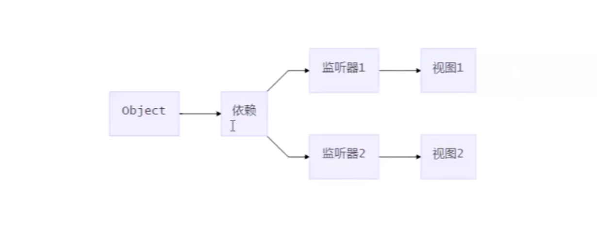 Vue发布订阅模式实现过程图解