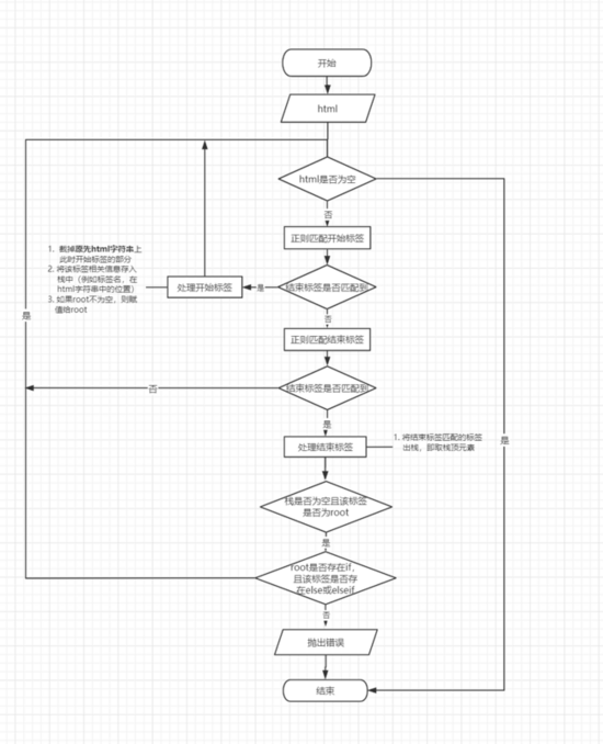 Vue 中 template 有且只能一个 root的原因解析(源码分析)