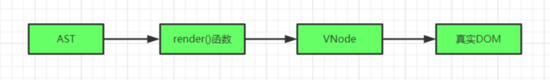 Vue 中 template 有且只能一个 root的原因解析(源码分析)