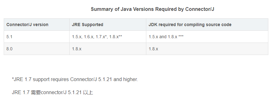 关于Mysql-connector-java驱动版本问题总结