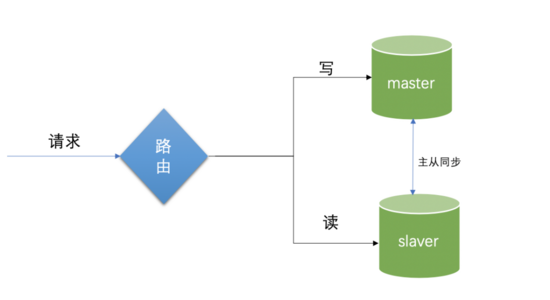 基于 SpringBoot 实现 MySQL 读写分离的问题