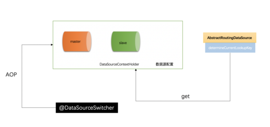 基于 SpringBoot 实现 MySQL 读写分离的问题