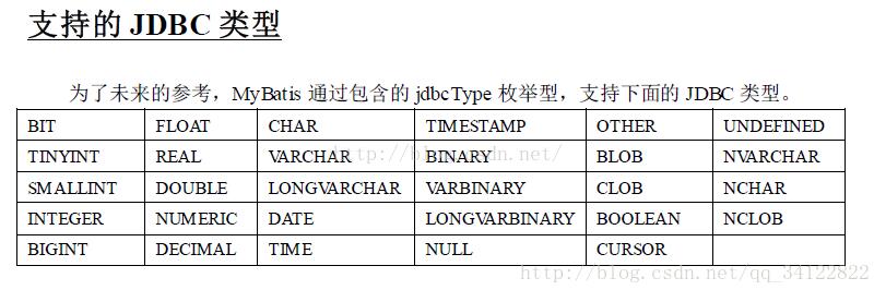 MyBatis JdbcType 与Oracle、MySql数据类型对应关系说明