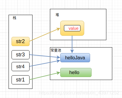 关于Java中String创建的字符串对象内存分配测试问题