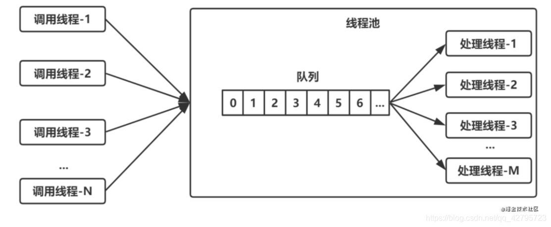 java实现手写一个简单版的线程池