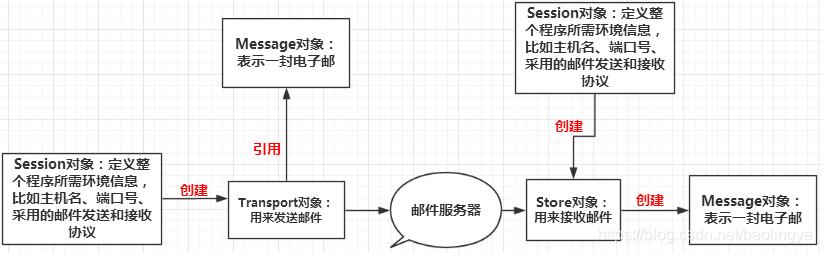 Java实现邮件发送功能