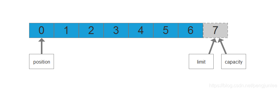 Java之Buffer属性案例详解