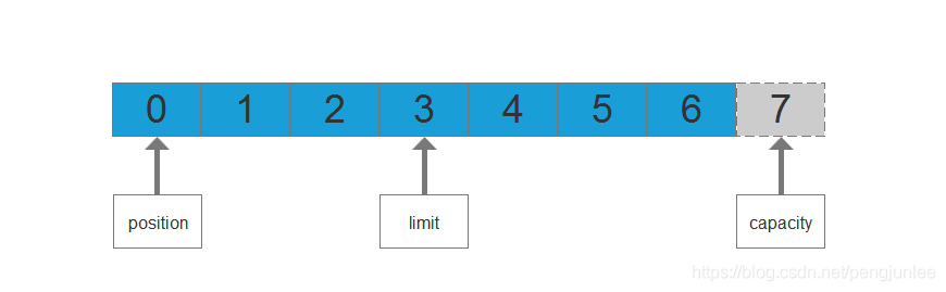 Java之Buffer属性案例详解