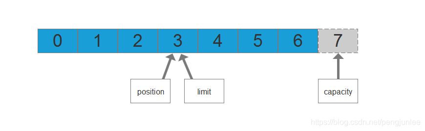 Java之Buffer属性案例详解