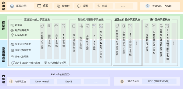 多面分析HarmonyOS与Android的特点