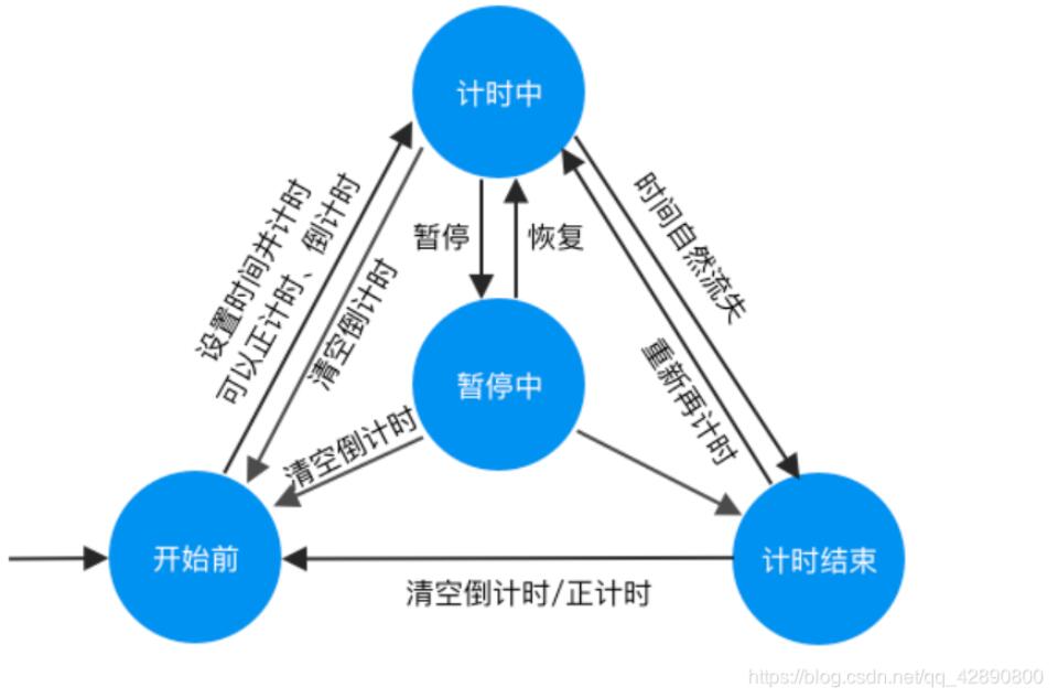 Vue-cli框架实现计时器应用